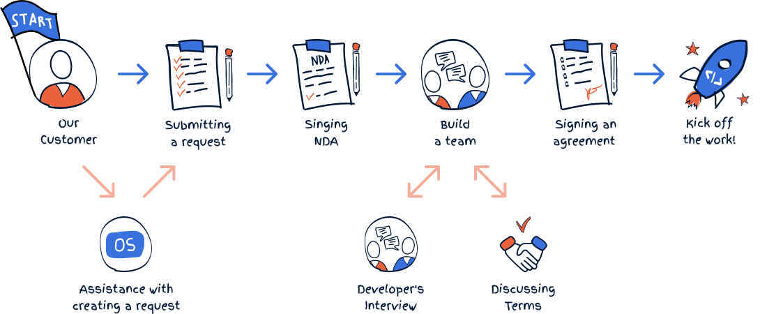 Development flow chart
