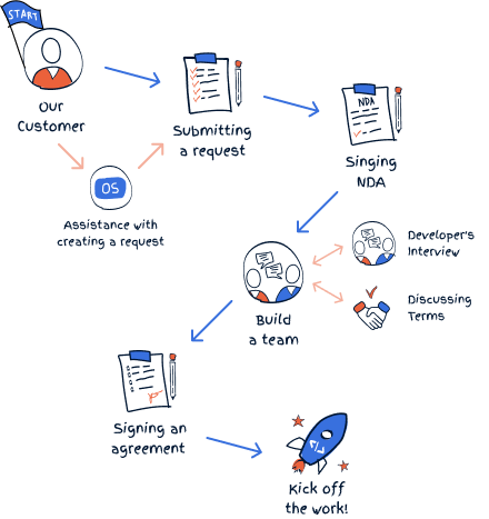 Development flow chart