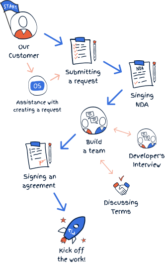 Development flow chart